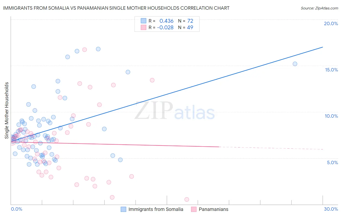 Immigrants from Somalia vs Panamanian Single Mother Households