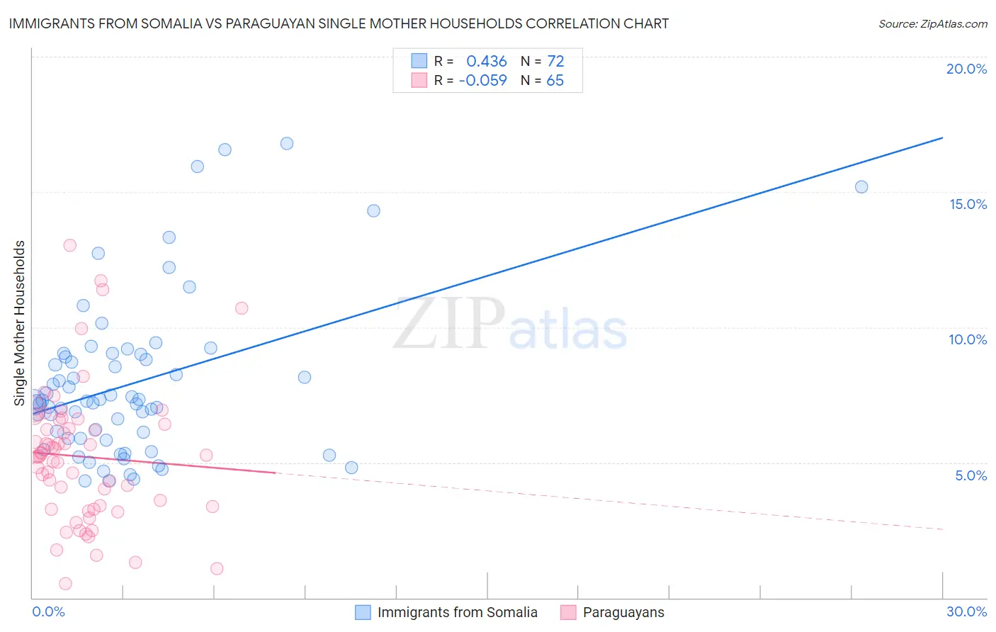 Immigrants from Somalia vs Paraguayan Single Mother Households