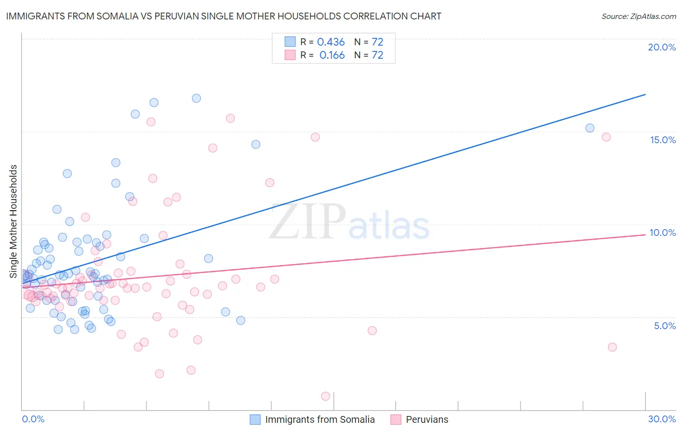 Immigrants from Somalia vs Peruvian Single Mother Households