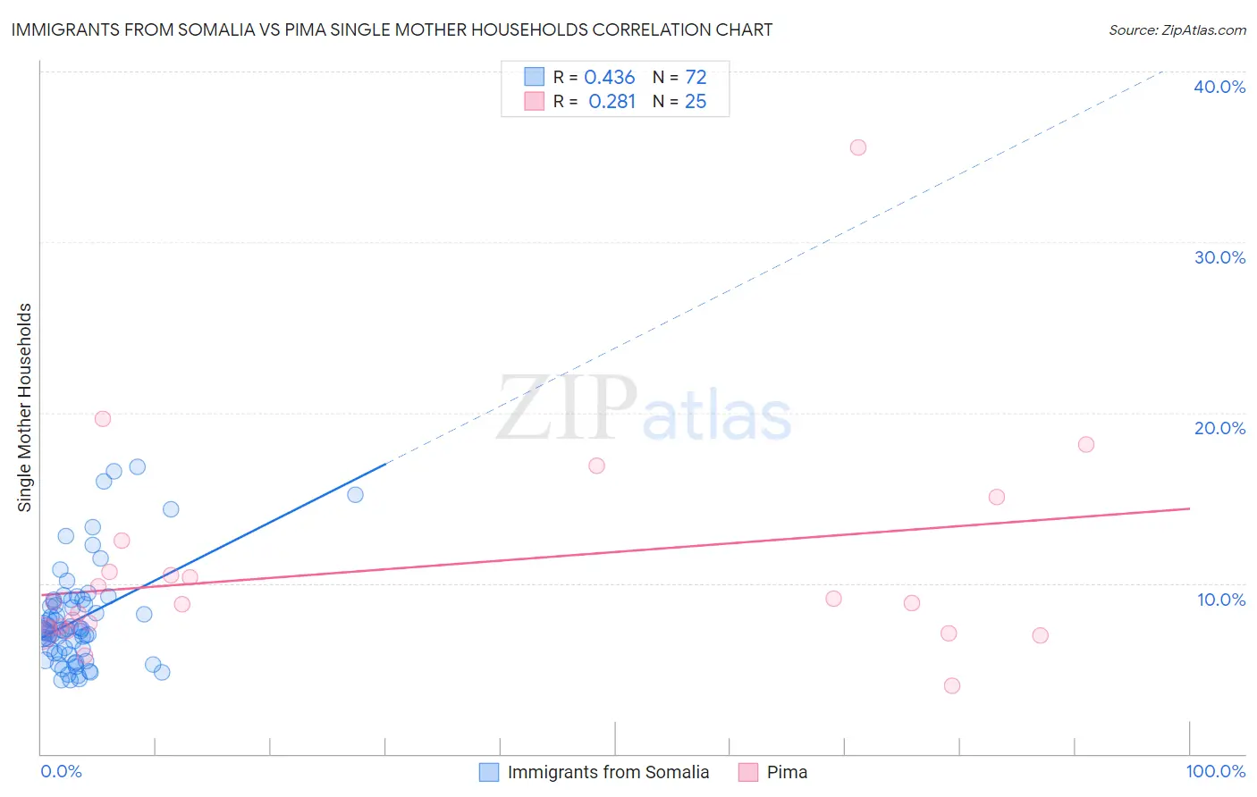 Immigrants from Somalia vs Pima Single Mother Households
