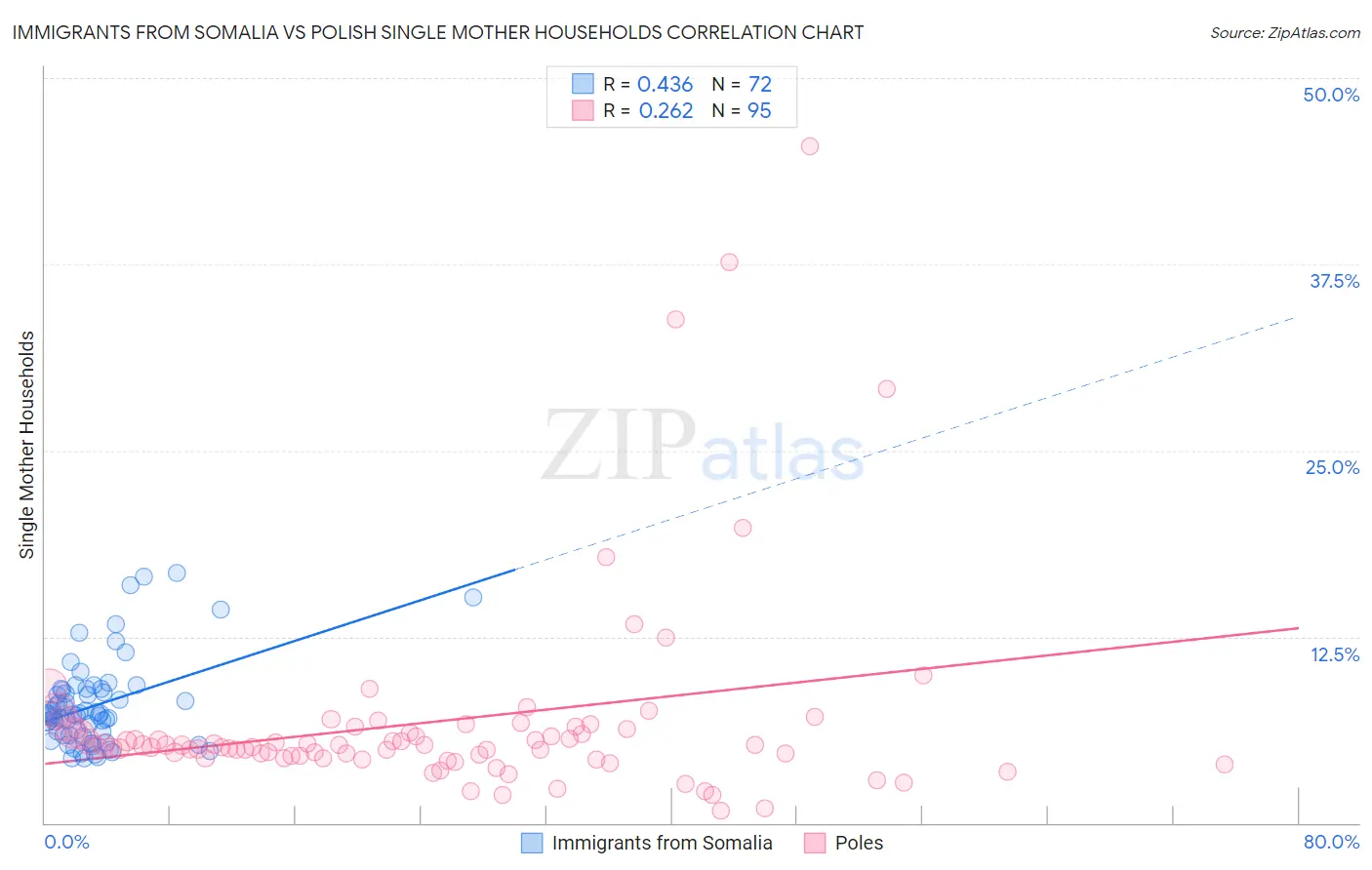 Immigrants from Somalia vs Polish Single Mother Households