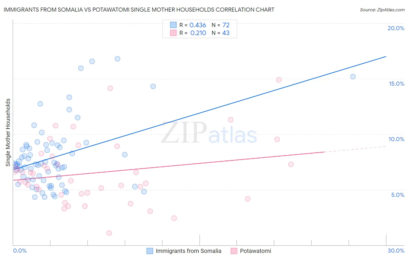 Immigrants from Somalia vs Potawatomi Single Mother Households