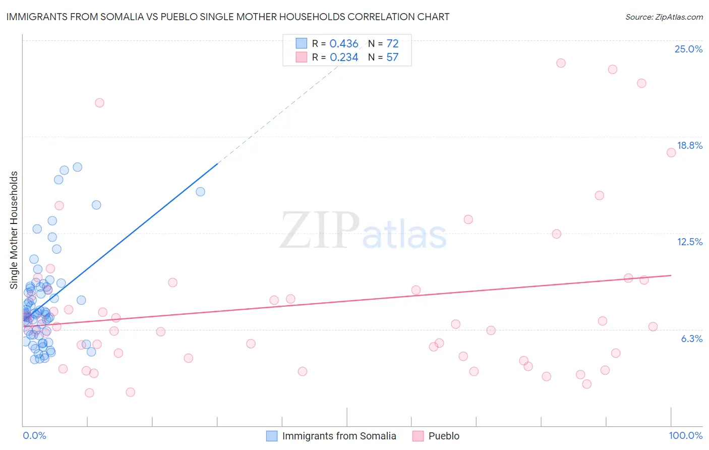 Immigrants from Somalia vs Pueblo Single Mother Households