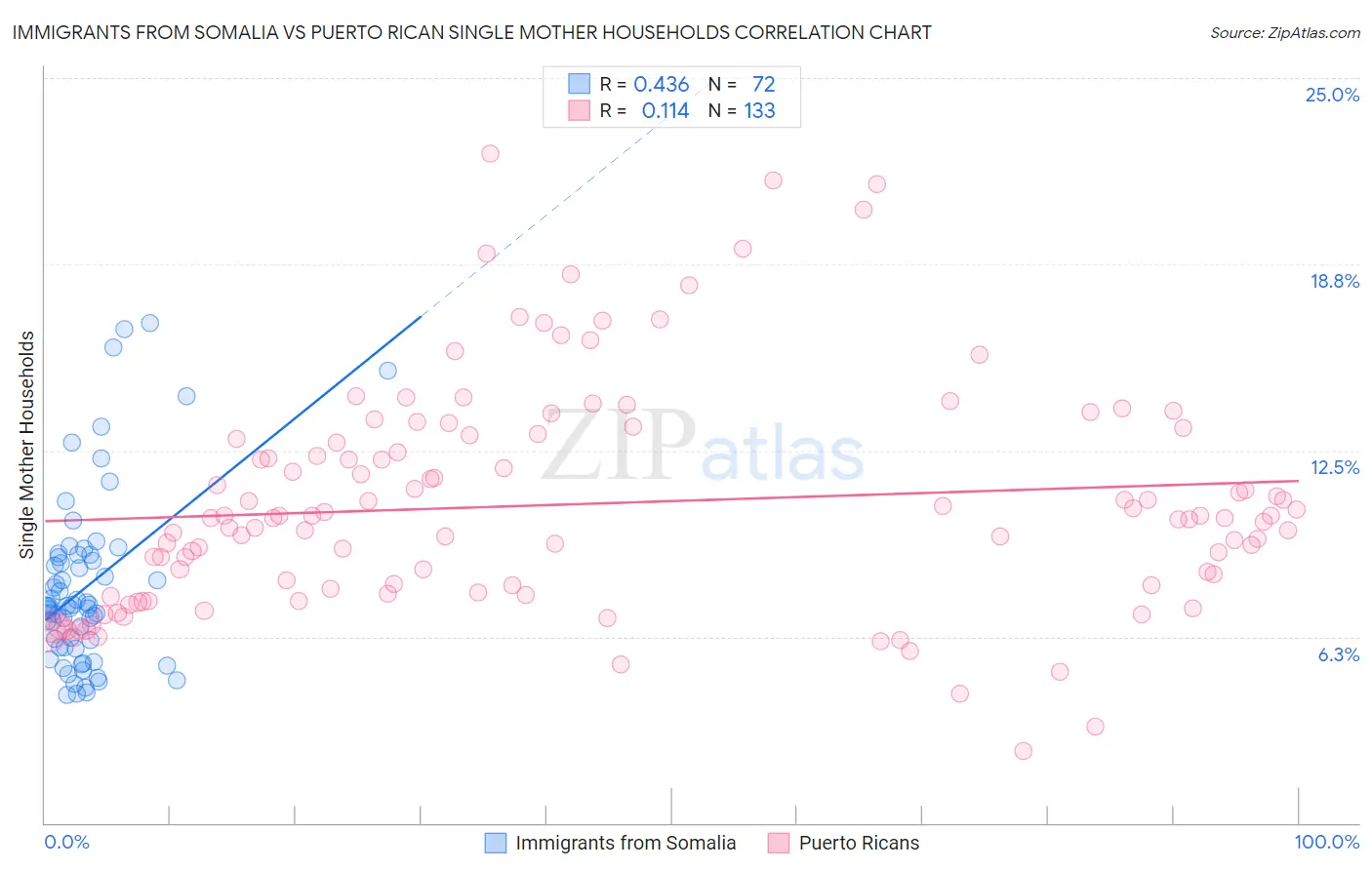 Immigrants from Somalia vs Puerto Rican Single Mother Households