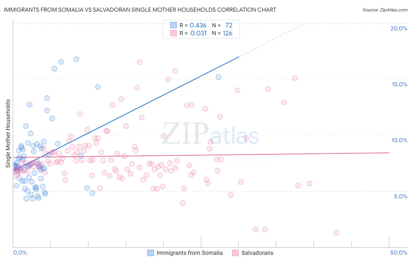 Immigrants from Somalia vs Salvadoran Single Mother Households