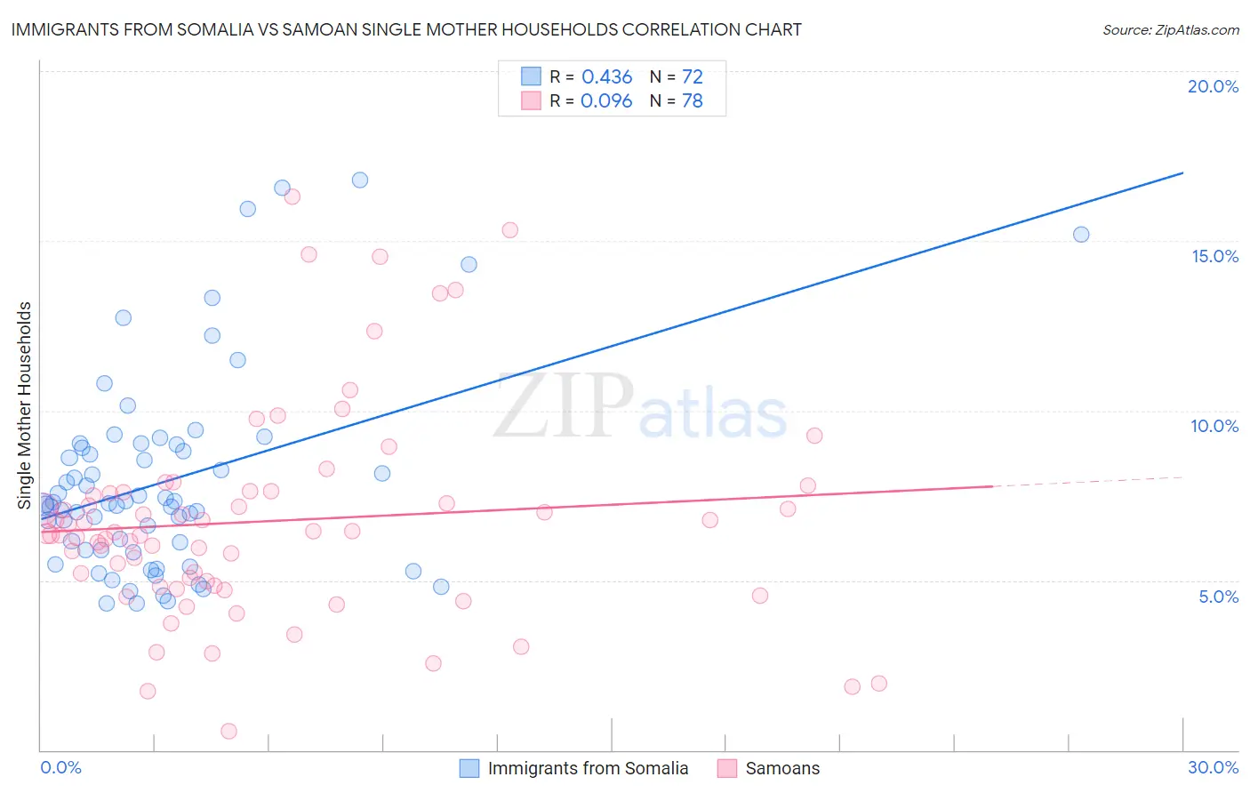 Immigrants from Somalia vs Samoan Single Mother Households