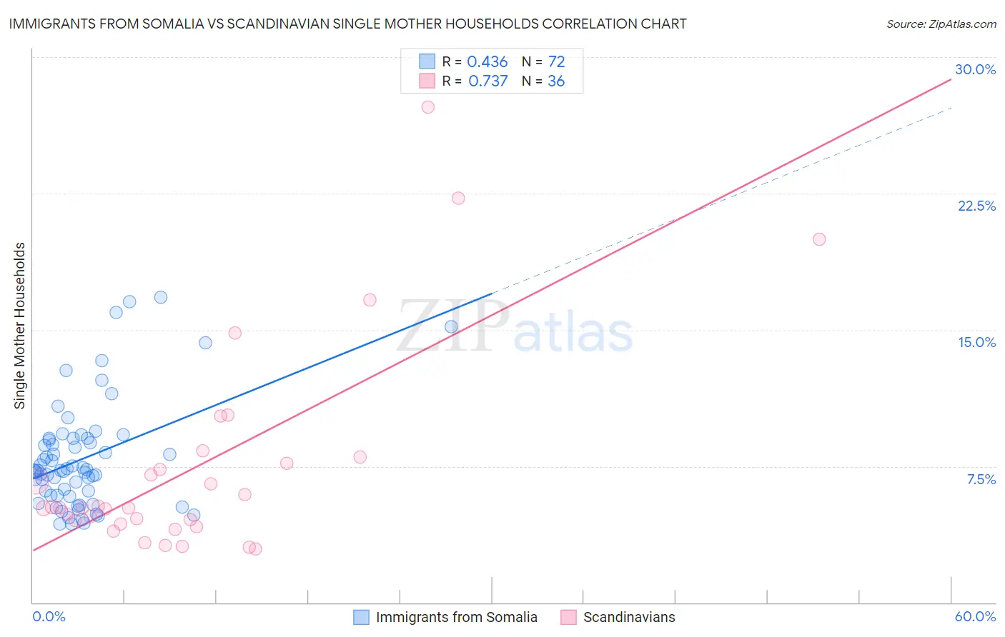 Immigrants from Somalia vs Scandinavian Single Mother Households