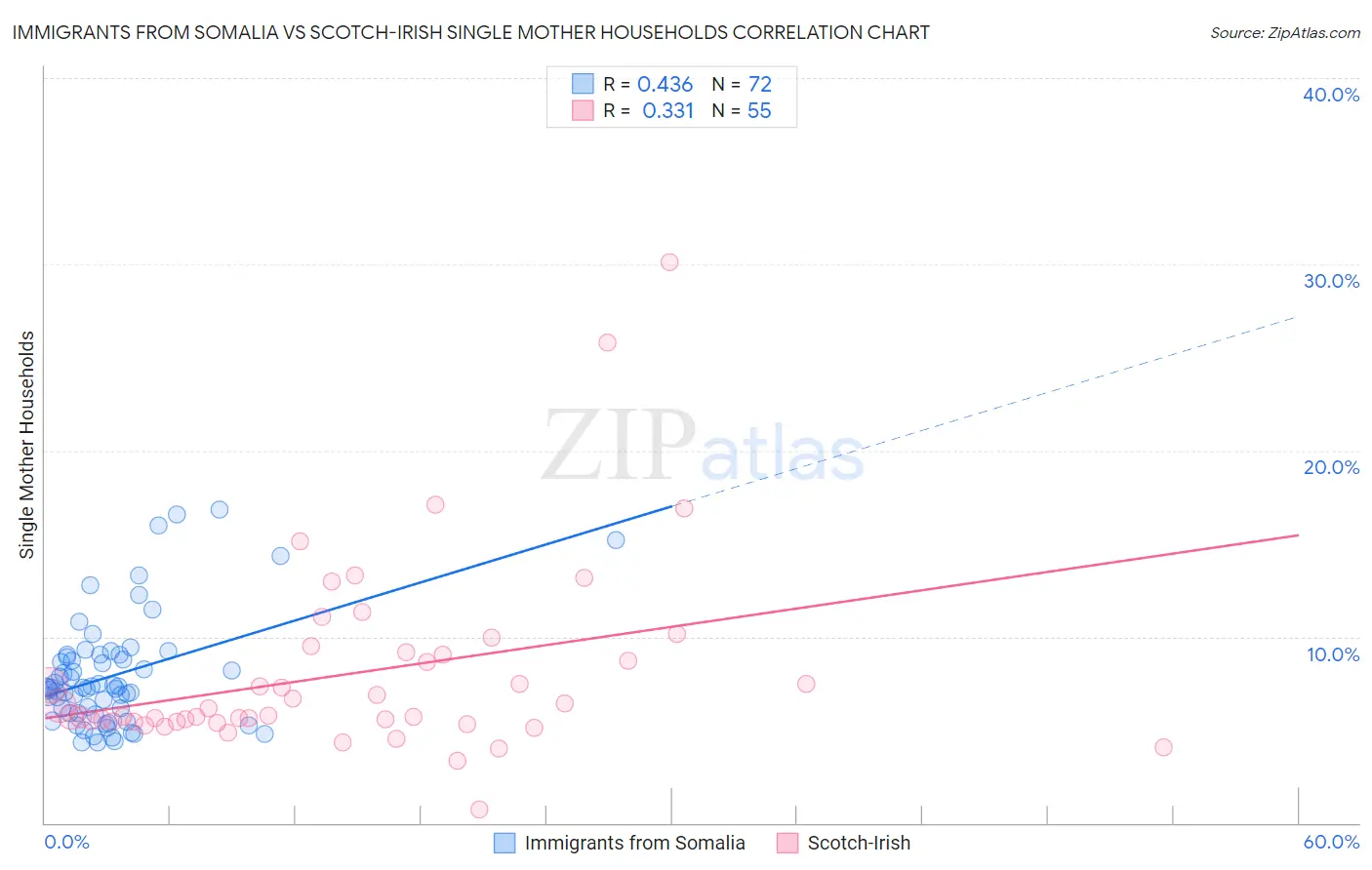Immigrants from Somalia vs Scotch-Irish Single Mother Households
