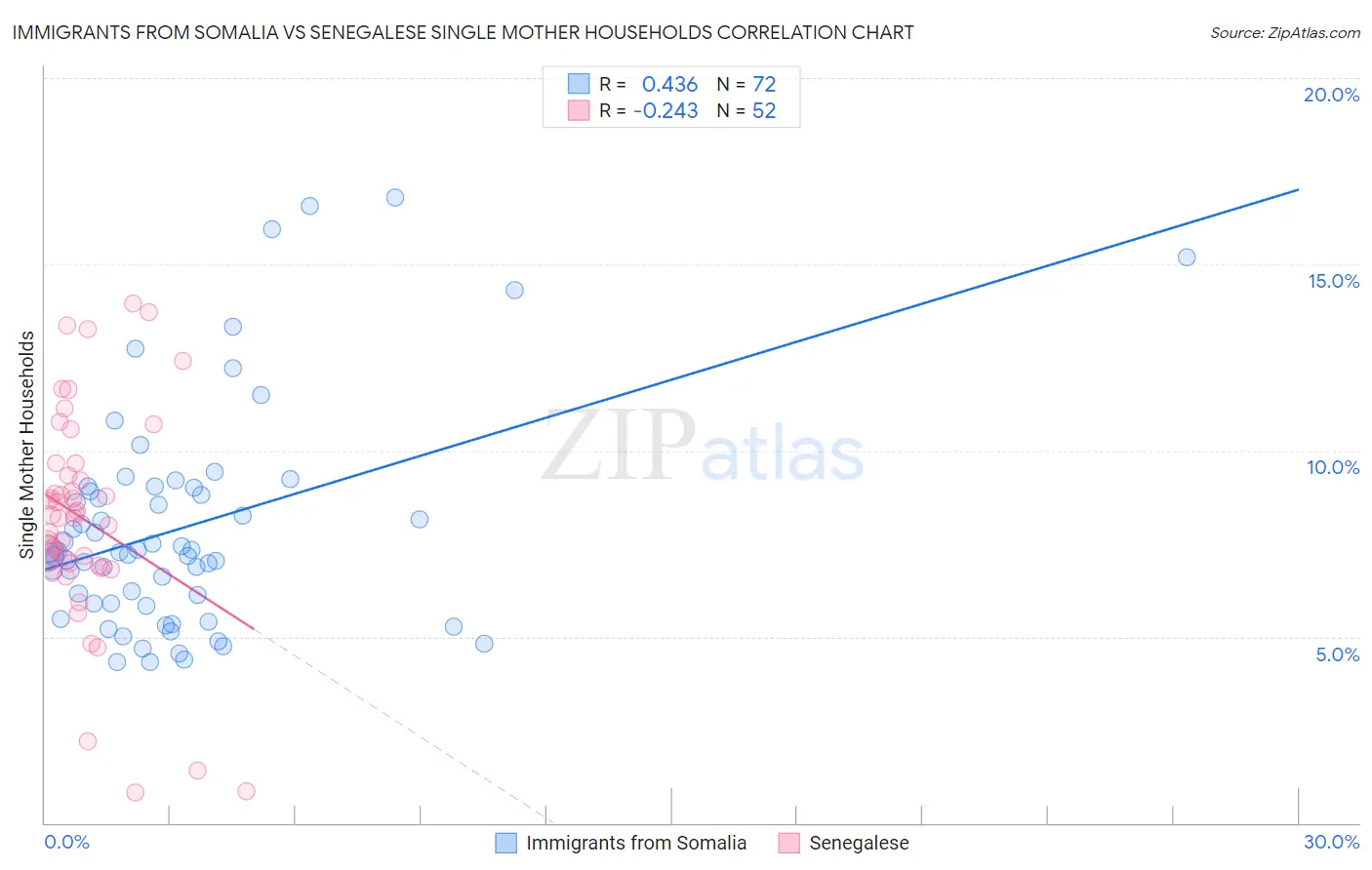Immigrants from Somalia vs Senegalese Single Mother Households