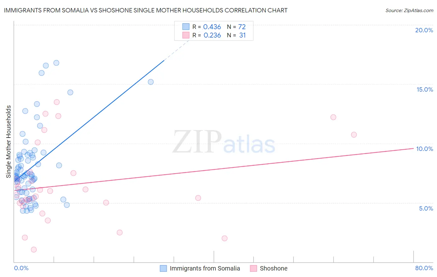 Immigrants from Somalia vs Shoshone Single Mother Households