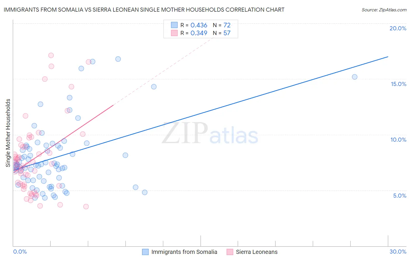 Immigrants from Somalia vs Sierra Leonean Single Mother Households