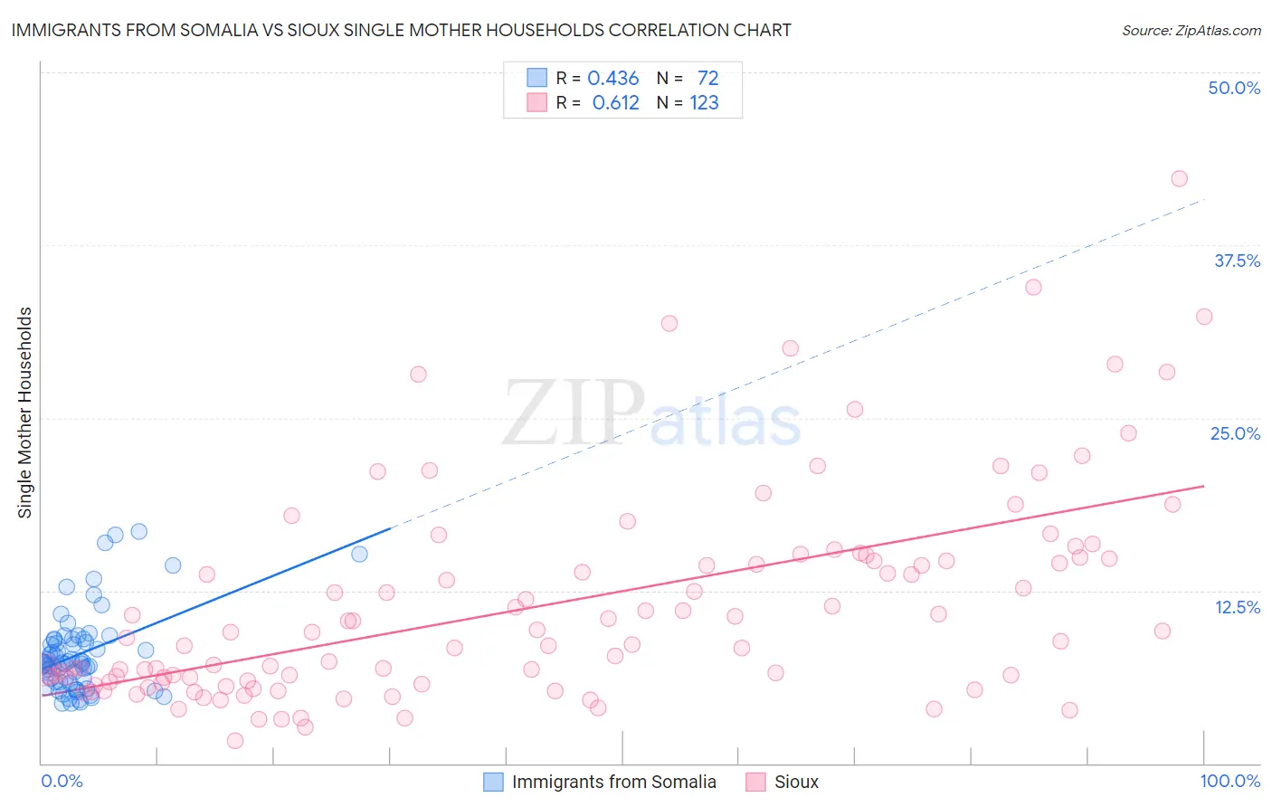 Immigrants from Somalia vs Sioux Single Mother Households