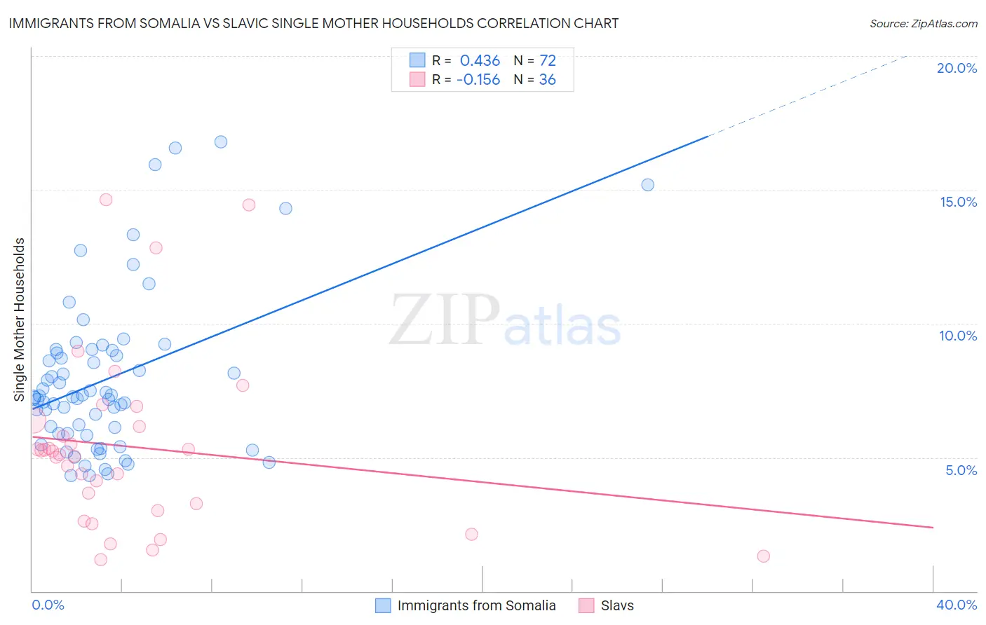 Immigrants from Somalia vs Slavic Single Mother Households