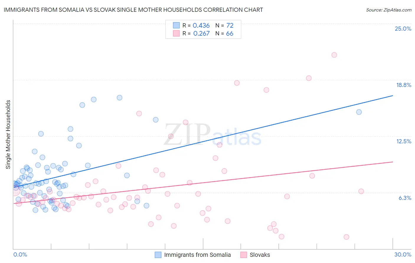 Immigrants from Somalia vs Slovak Single Mother Households