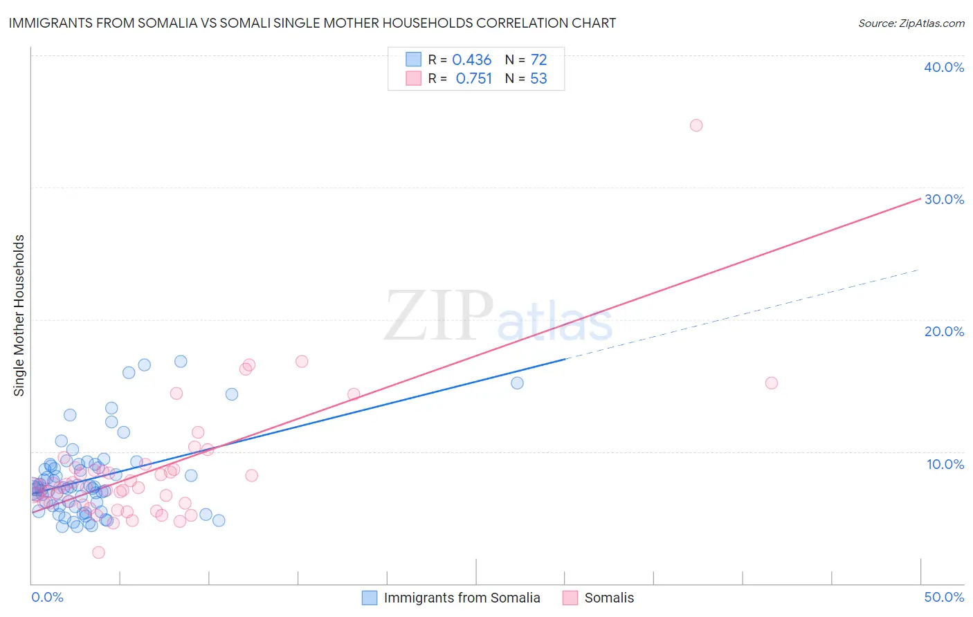 Immigrants from Somalia vs Somali Single Mother Households