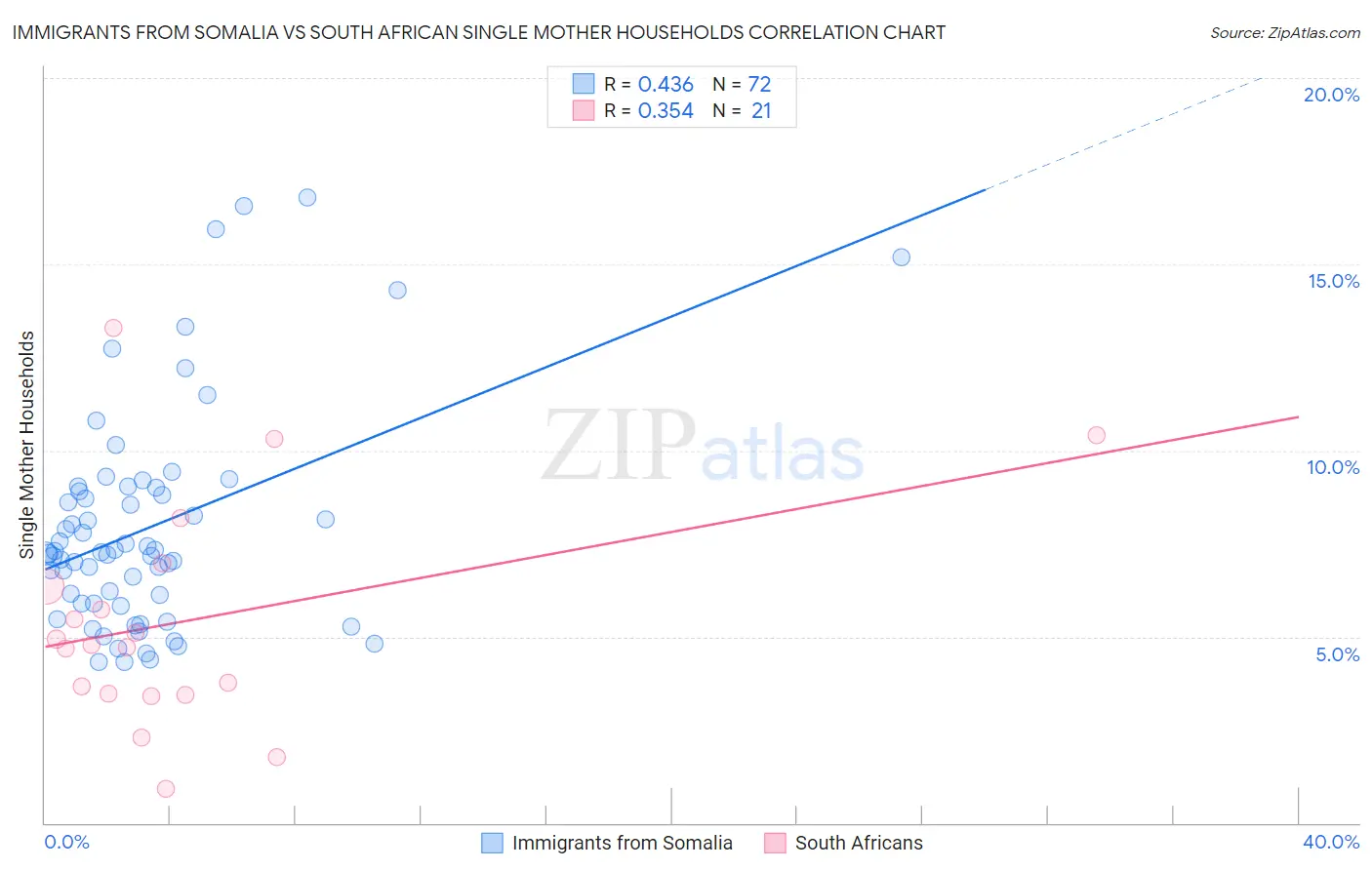 Immigrants from Somalia vs South African Single Mother Households