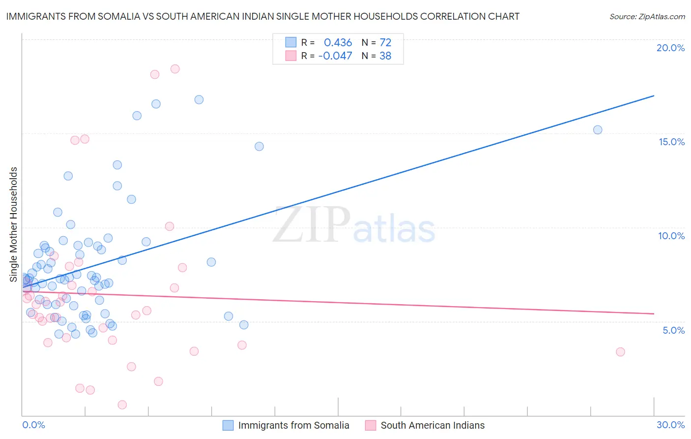 Immigrants from Somalia vs South American Indian Single Mother Households