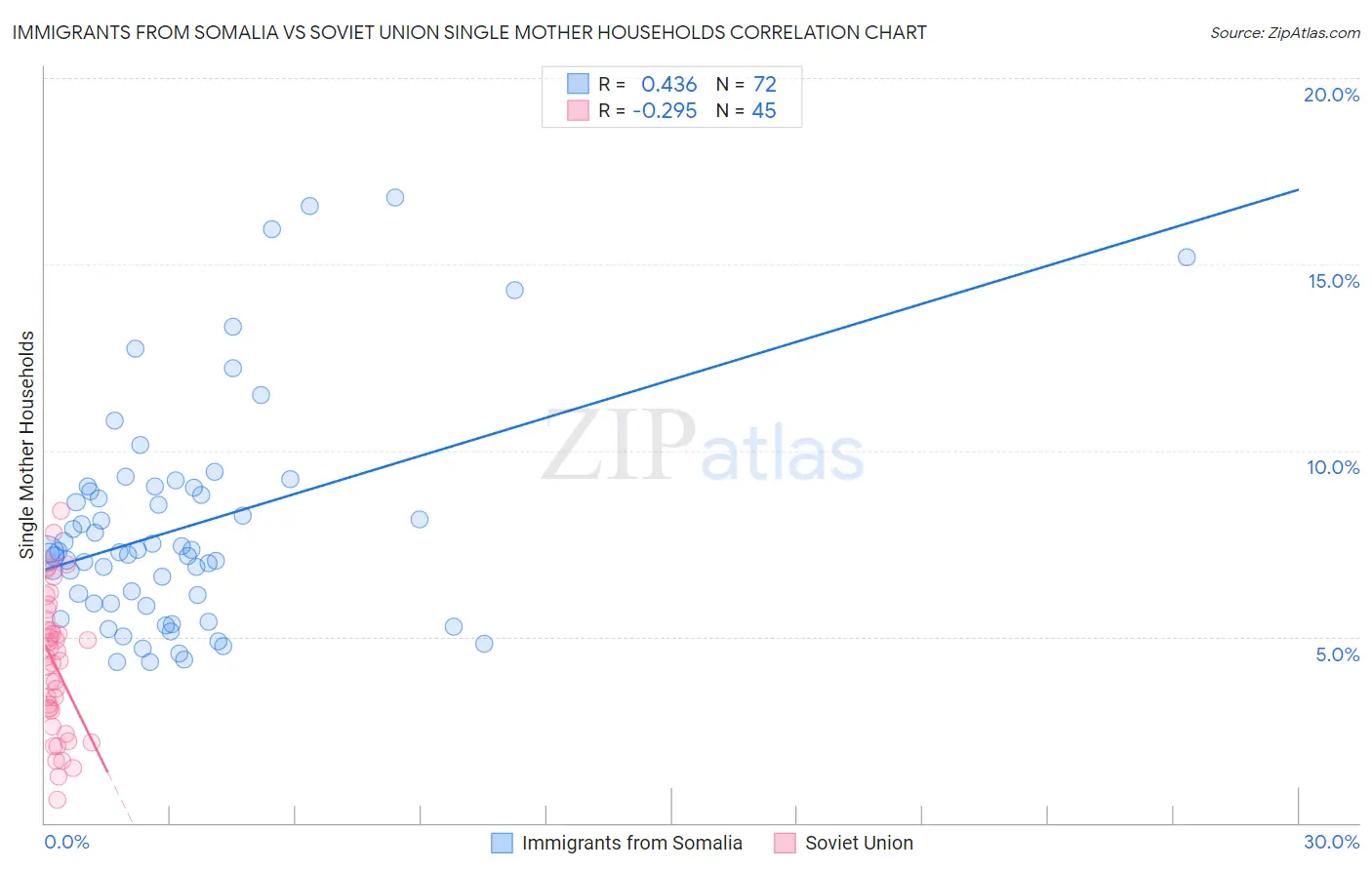 Immigrants from Somalia vs Soviet Union Single Mother Households