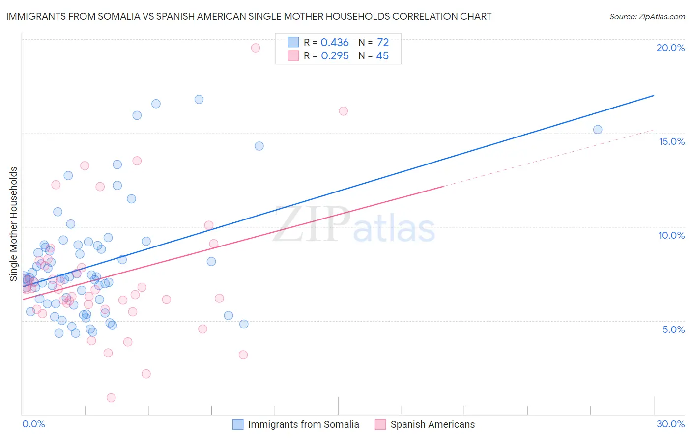 Immigrants from Somalia vs Spanish American Single Mother Households