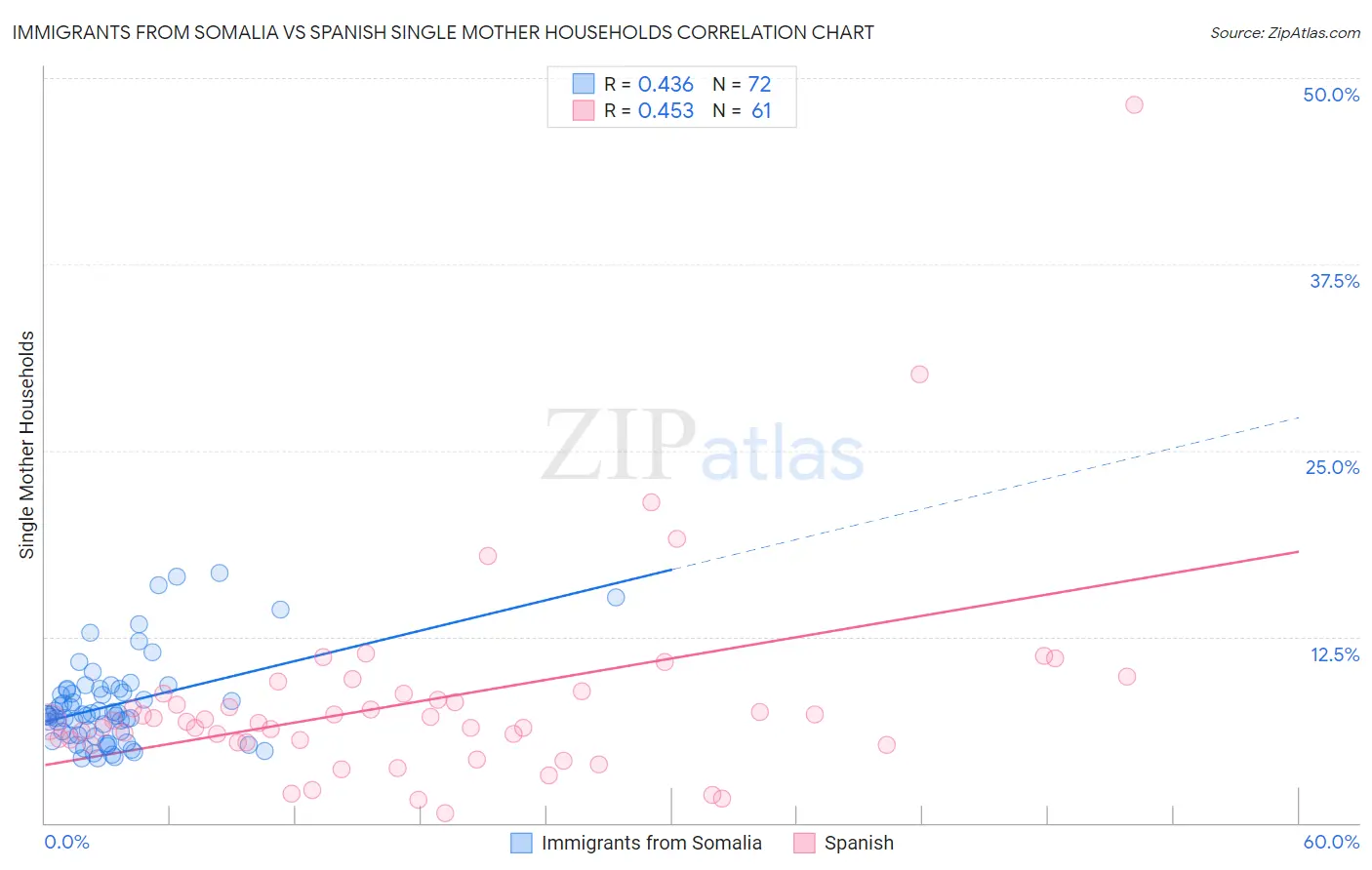 Immigrants from Somalia vs Spanish Single Mother Households