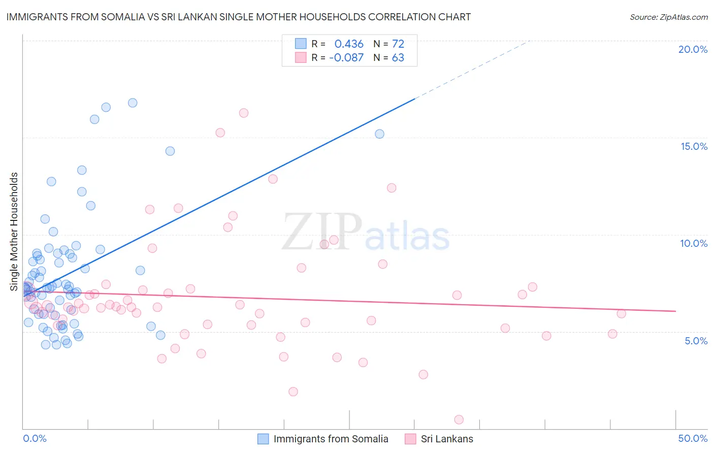 Immigrants from Somalia vs Sri Lankan Single Mother Households