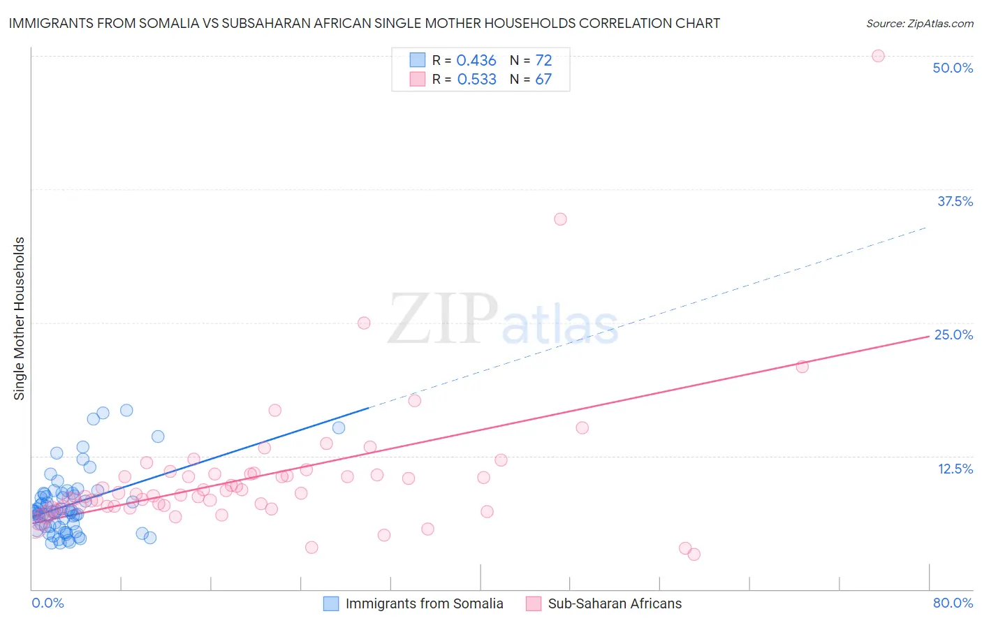 Immigrants from Somalia vs Subsaharan African Single Mother Households