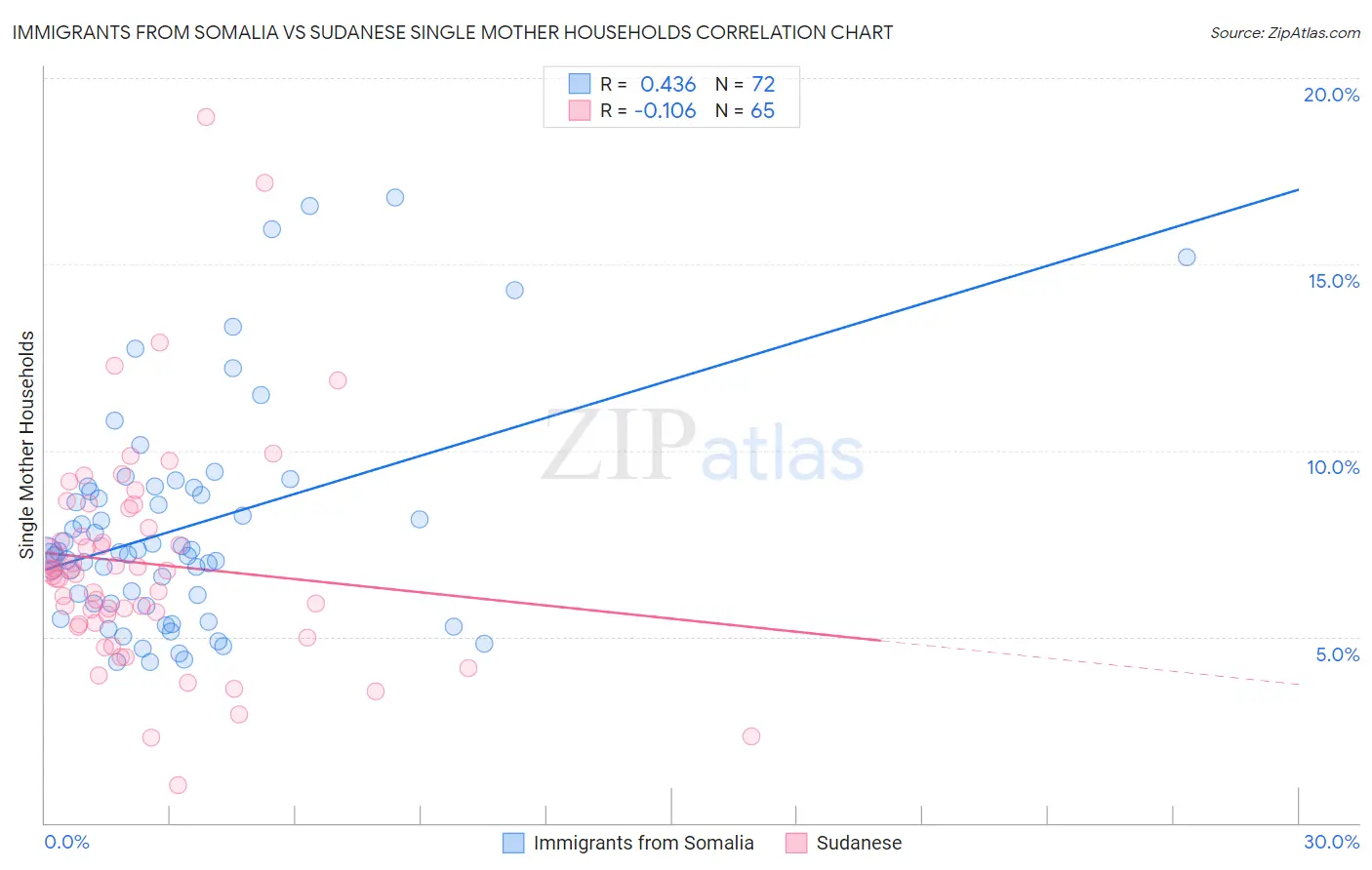 Immigrants from Somalia vs Sudanese Single Mother Households