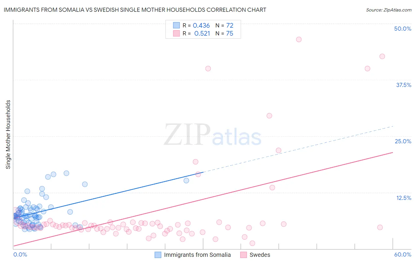 Immigrants from Somalia vs Swedish Single Mother Households