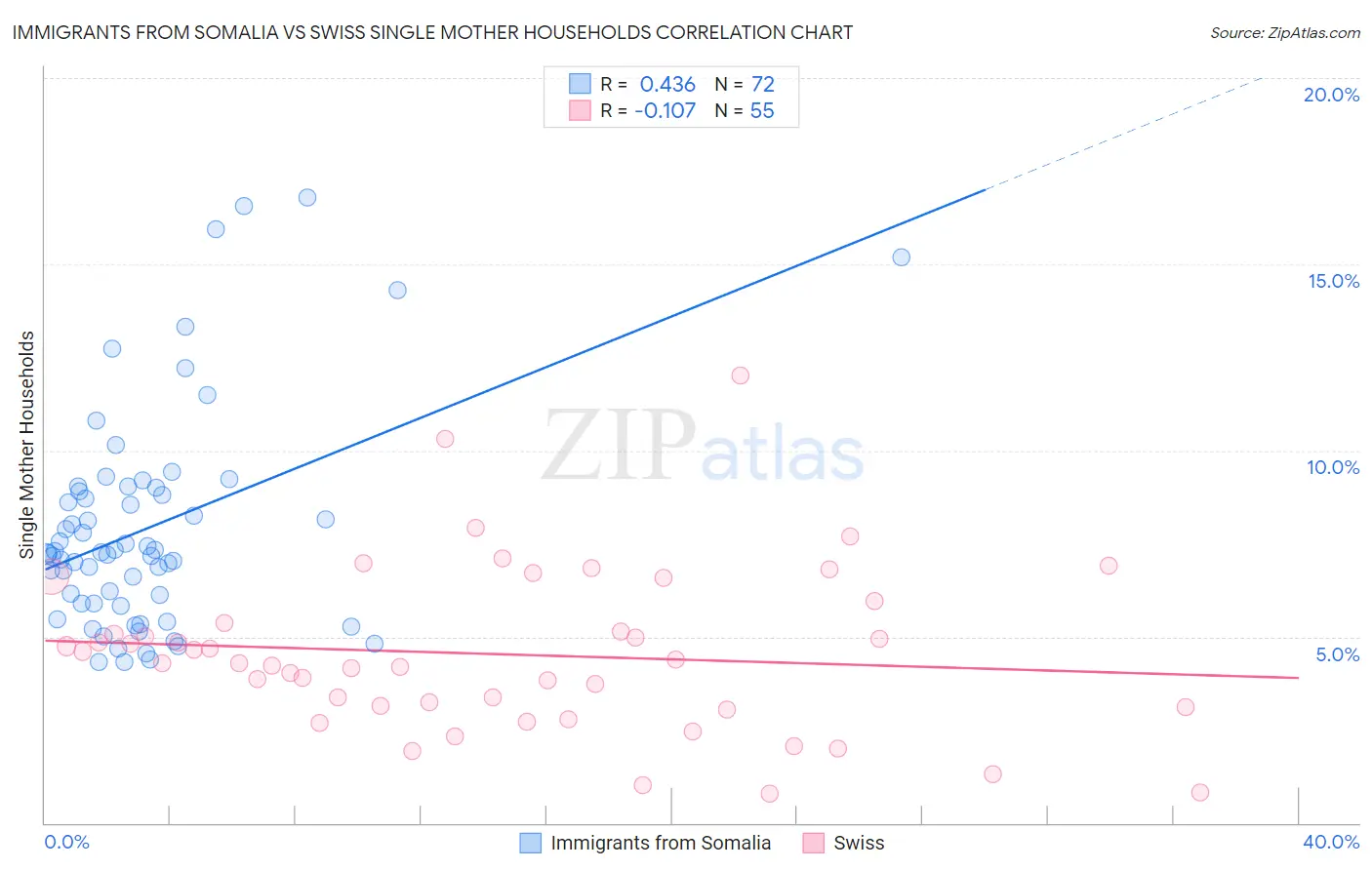 Immigrants from Somalia vs Swiss Single Mother Households