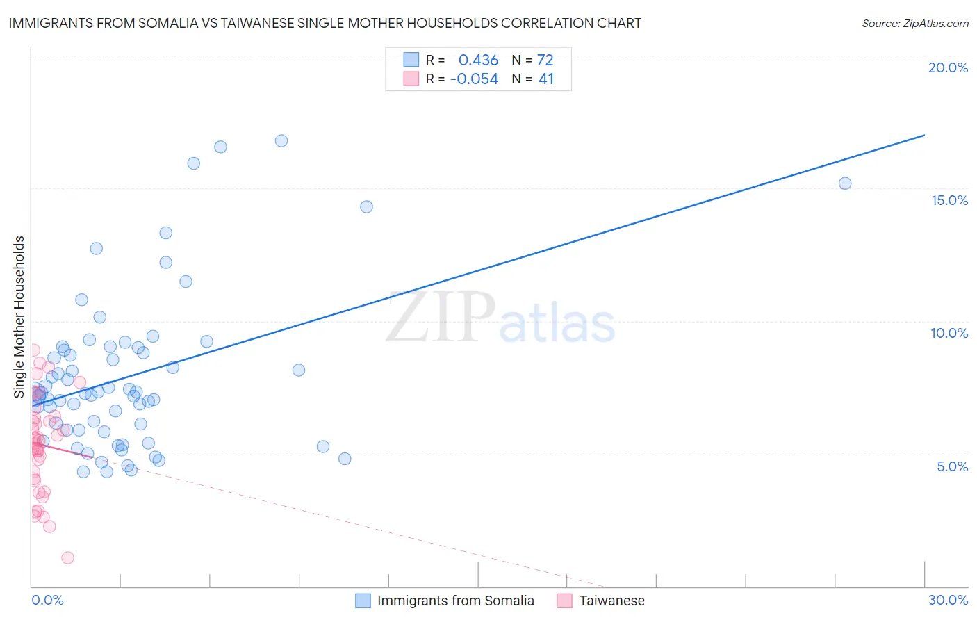Immigrants from Somalia vs Taiwanese Single Mother Households