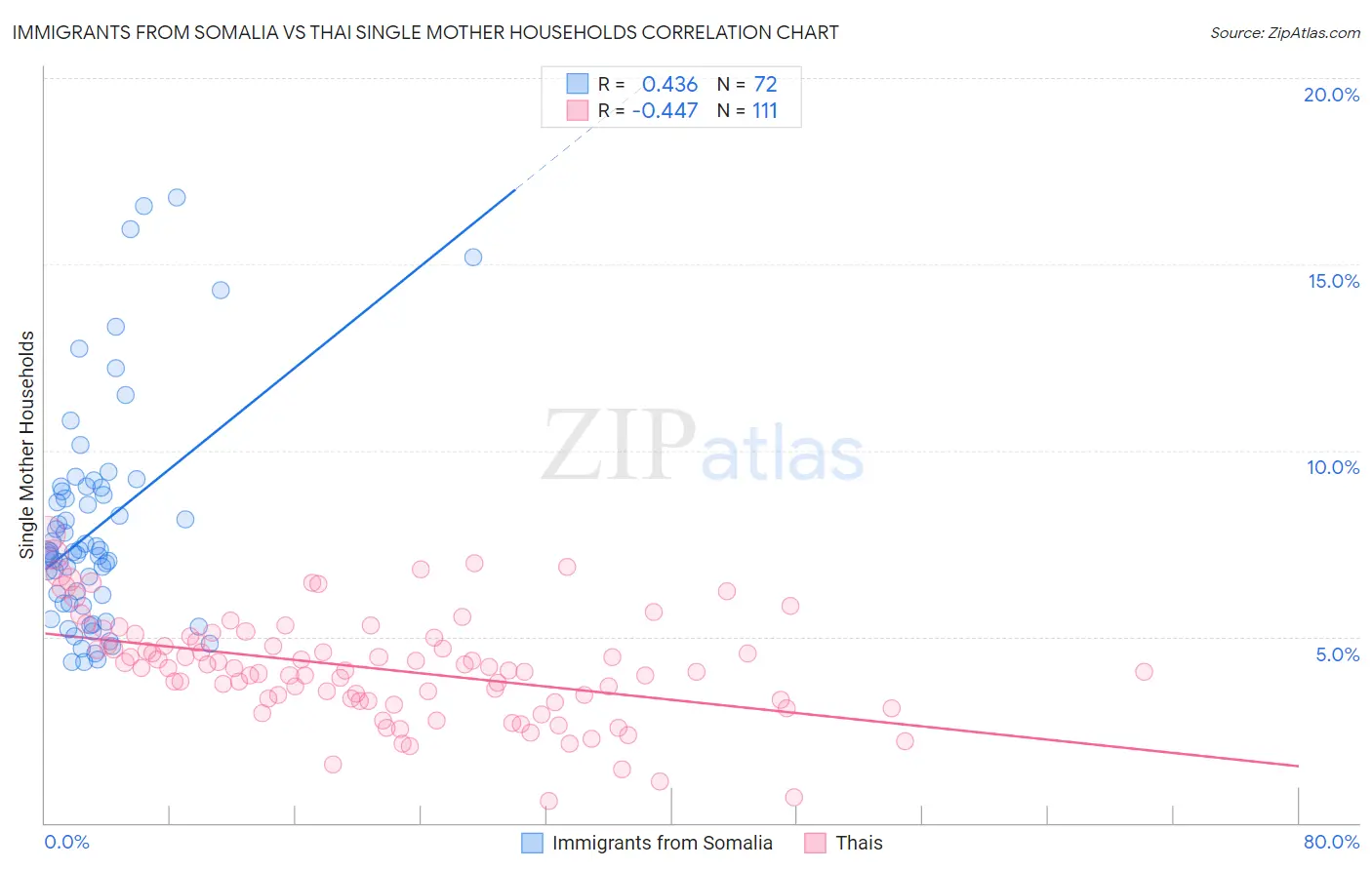 Immigrants from Somalia vs Thai Single Mother Households