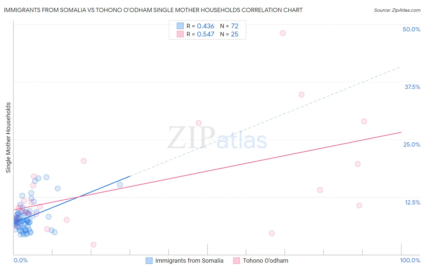 Immigrants from Somalia vs Tohono O'odham Single Mother Households
