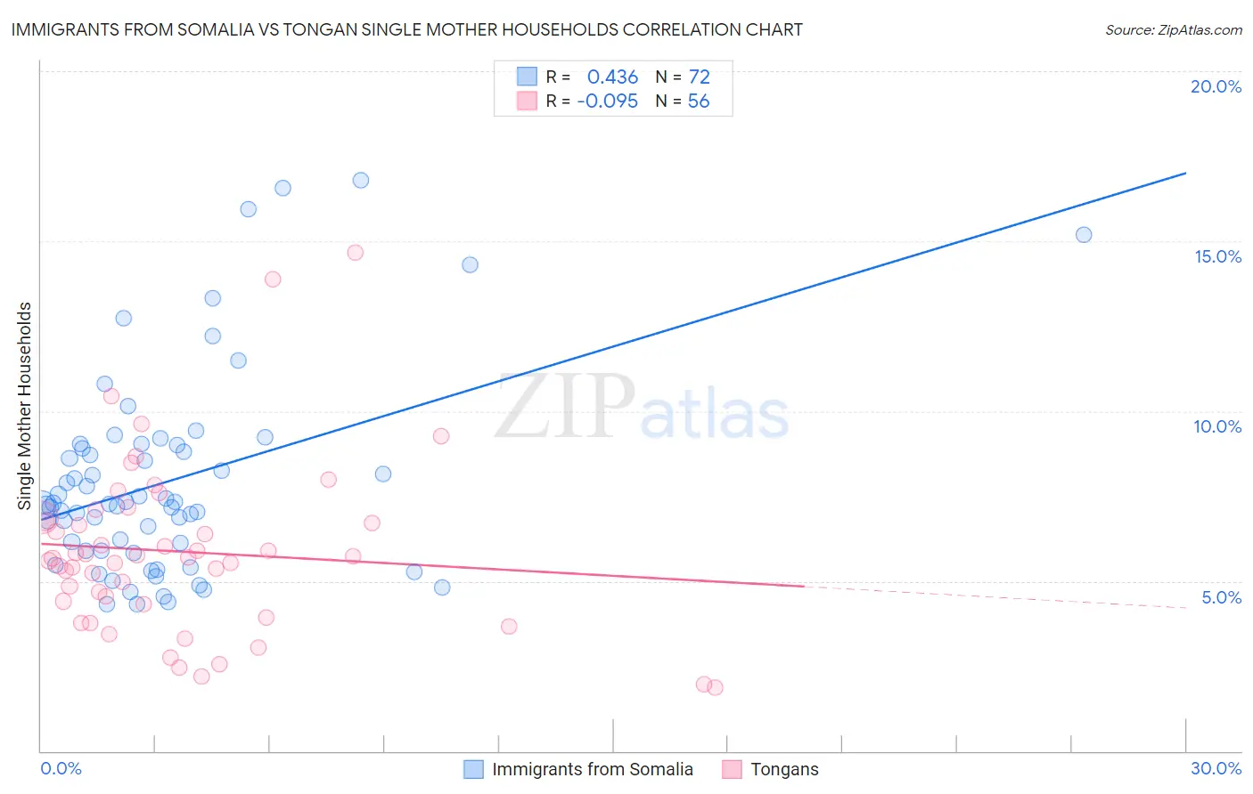 Immigrants from Somalia vs Tongan Single Mother Households
