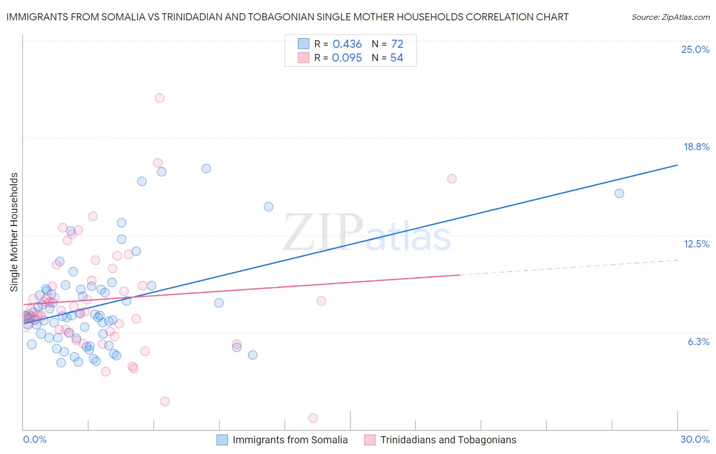 Immigrants from Somalia vs Trinidadian and Tobagonian Single Mother Households