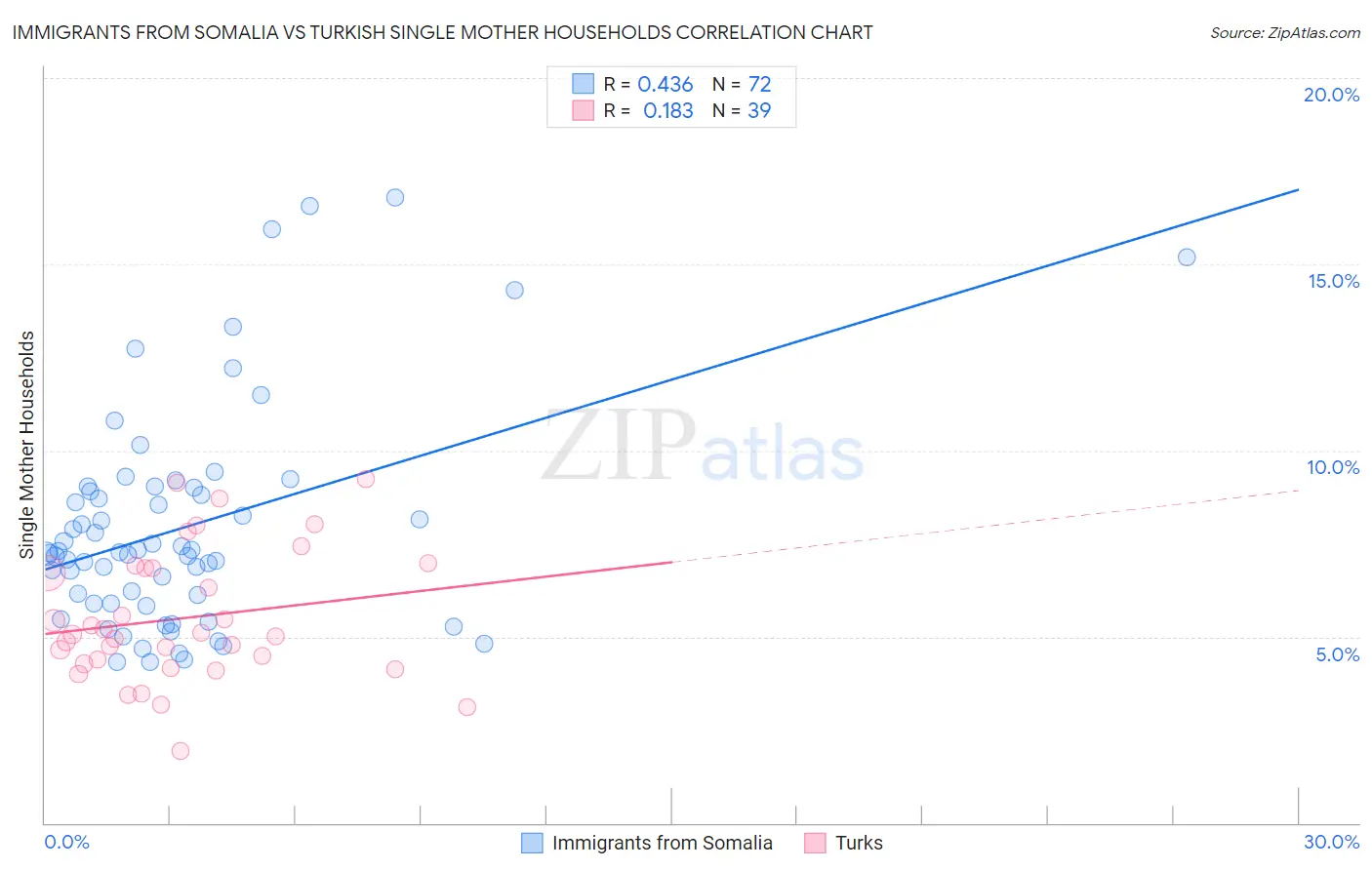 Immigrants from Somalia vs Turkish Single Mother Households