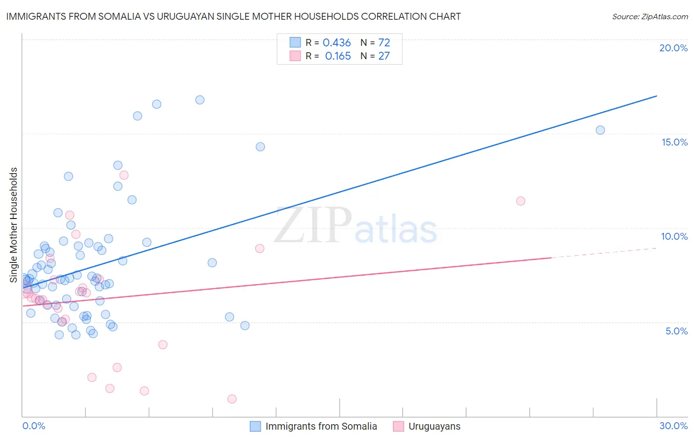 Immigrants from Somalia vs Uruguayan Single Mother Households