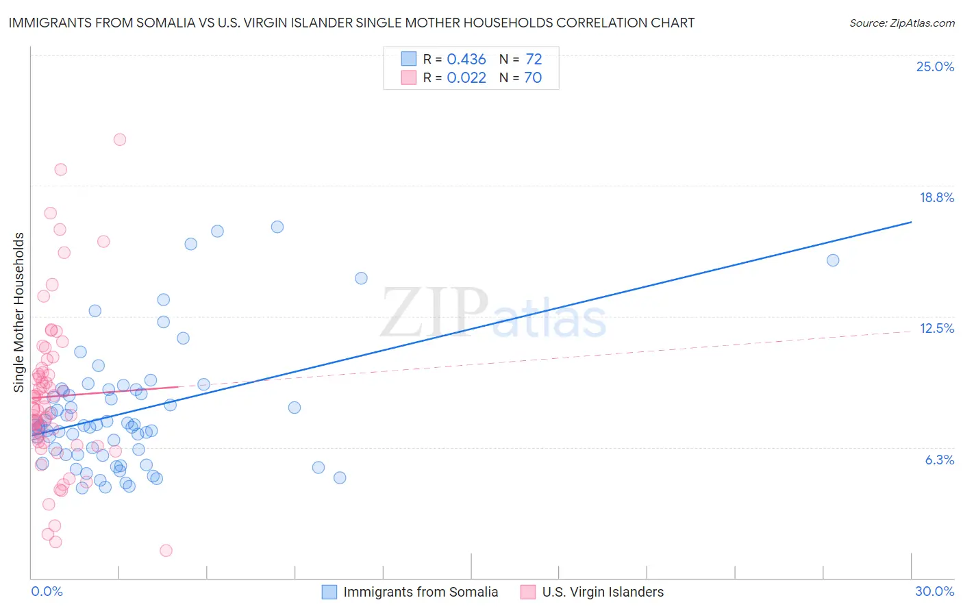 Immigrants from Somalia vs U.S. Virgin Islander Single Mother Households