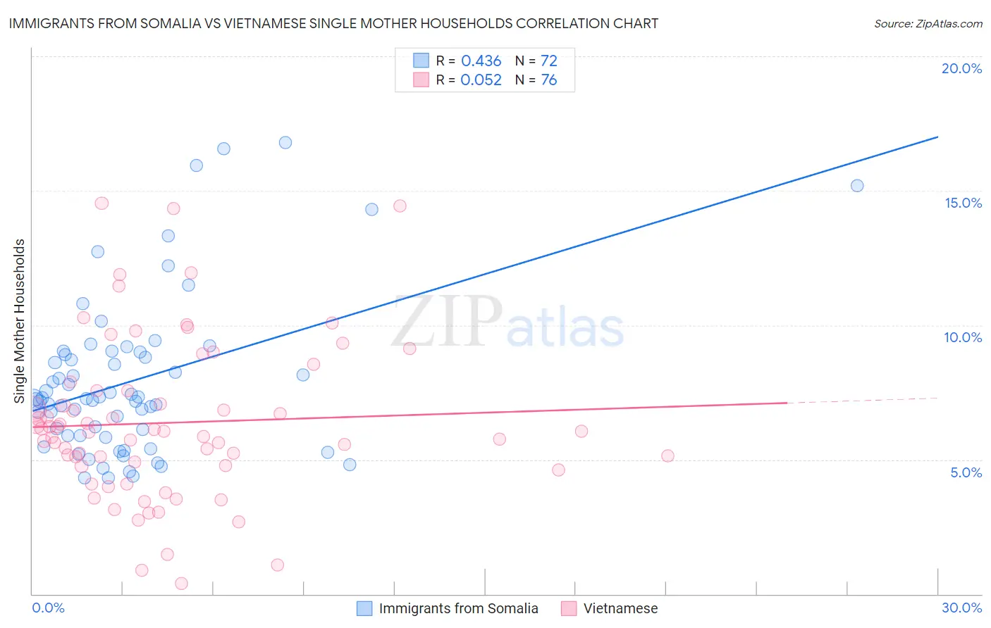 Immigrants from Somalia vs Vietnamese Single Mother Households