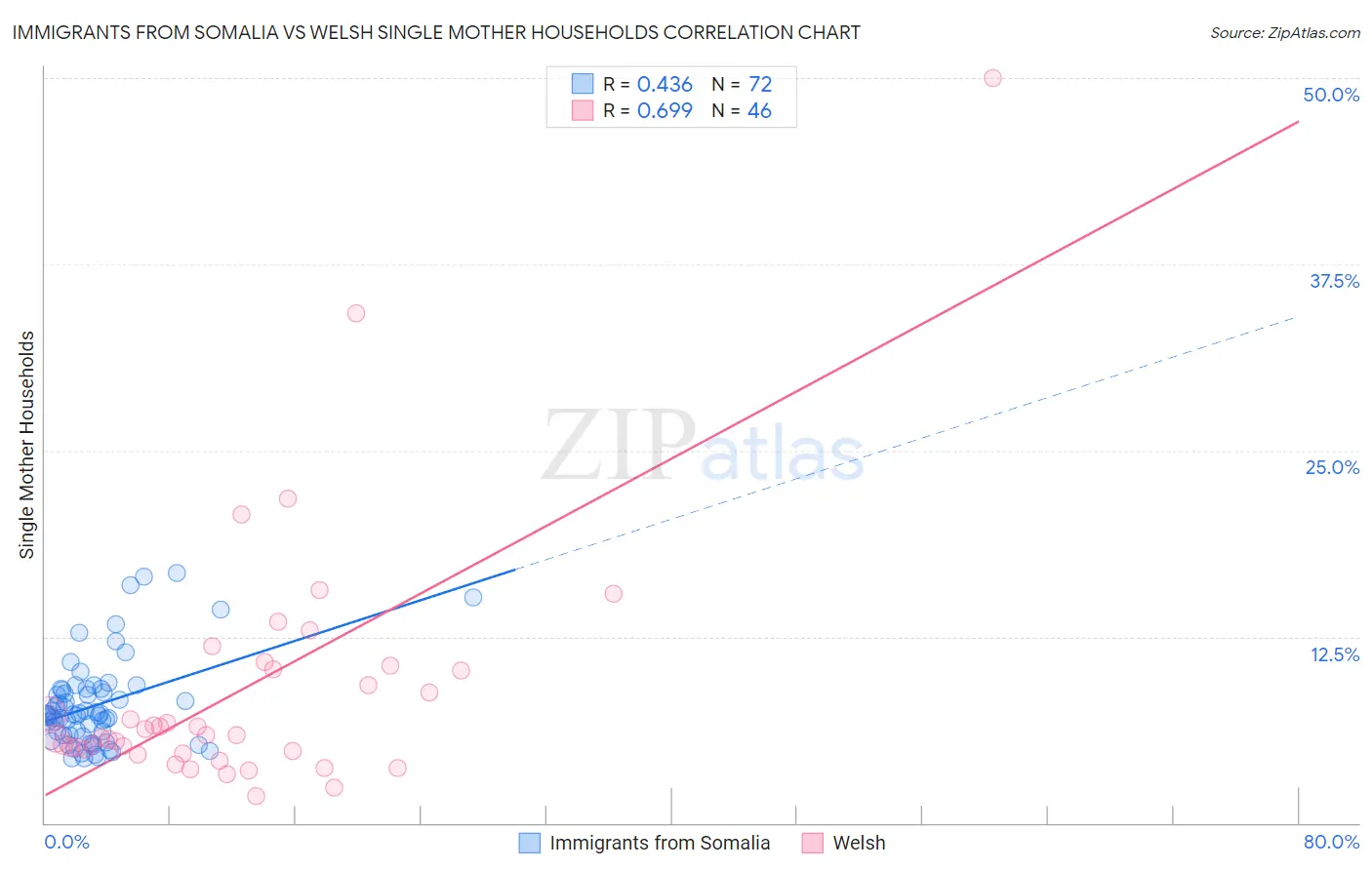 Immigrants from Somalia vs Welsh Single Mother Households