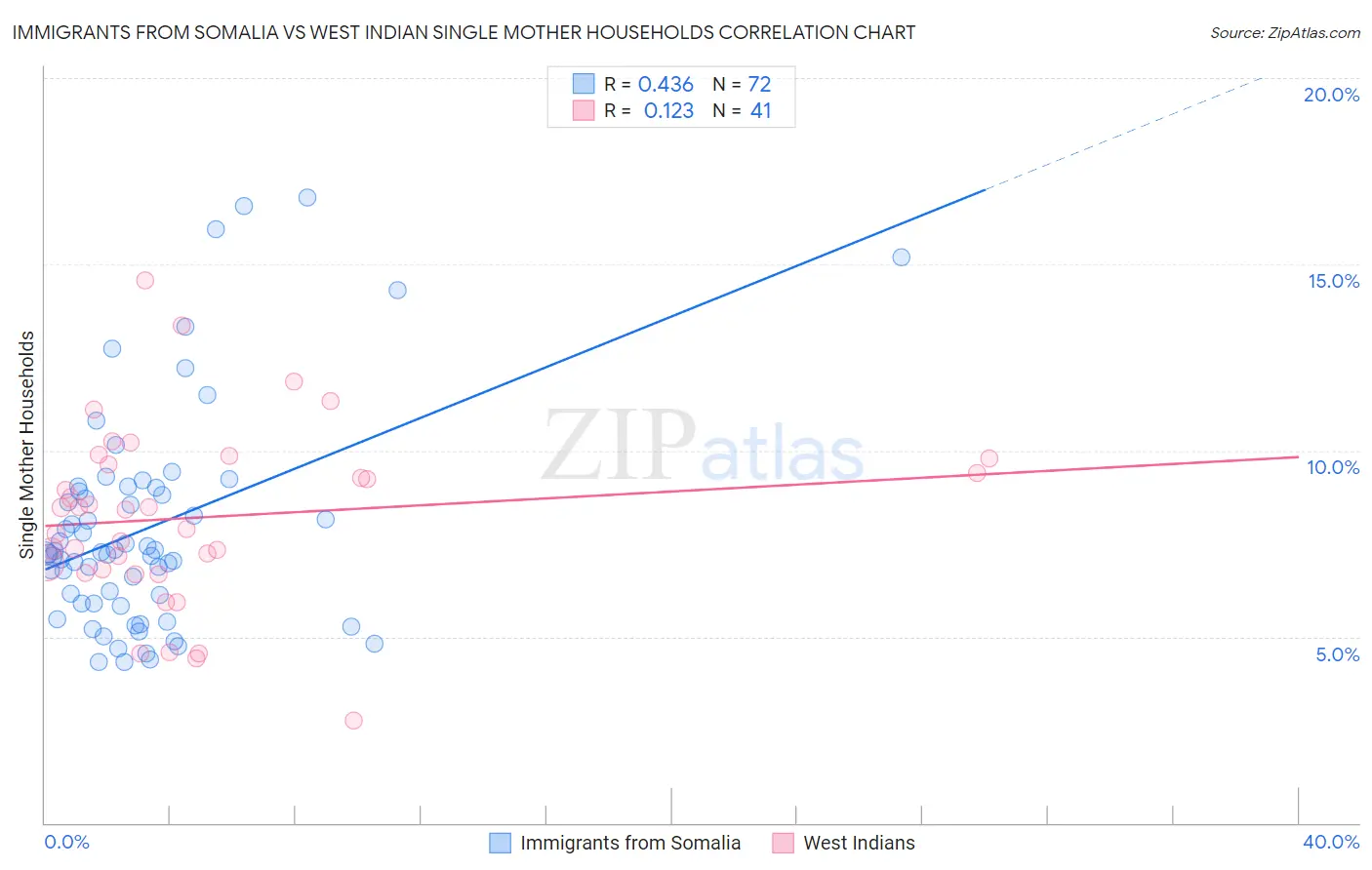 Immigrants from Somalia vs West Indian Single Mother Households