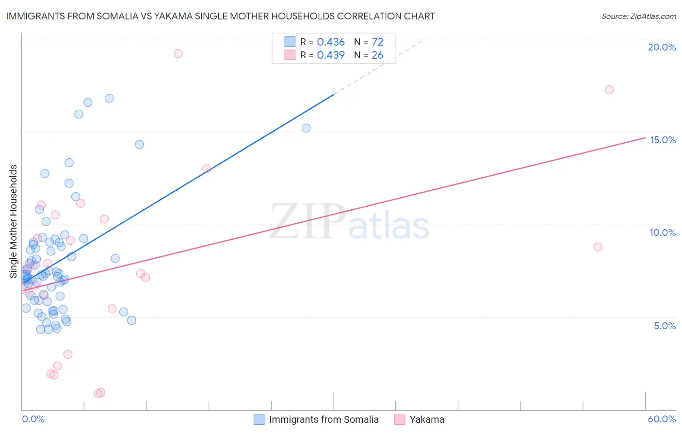 Immigrants from Somalia vs Yakama Single Mother Households