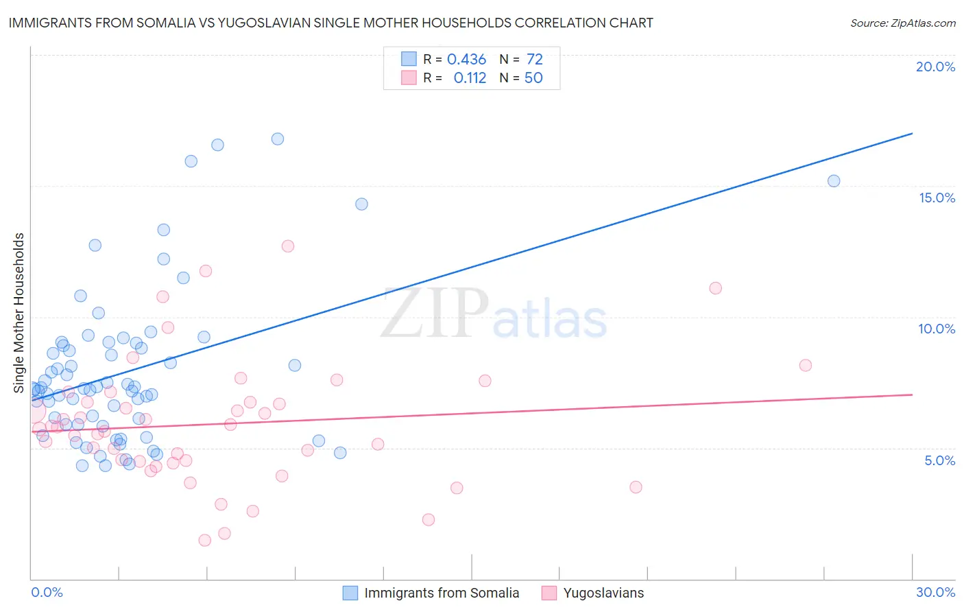 Immigrants from Somalia vs Yugoslavian Single Mother Households
