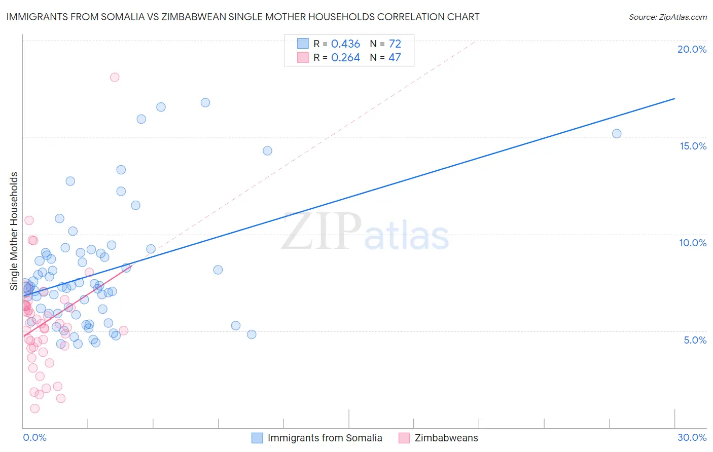 Immigrants from Somalia vs Zimbabwean Single Mother Households
