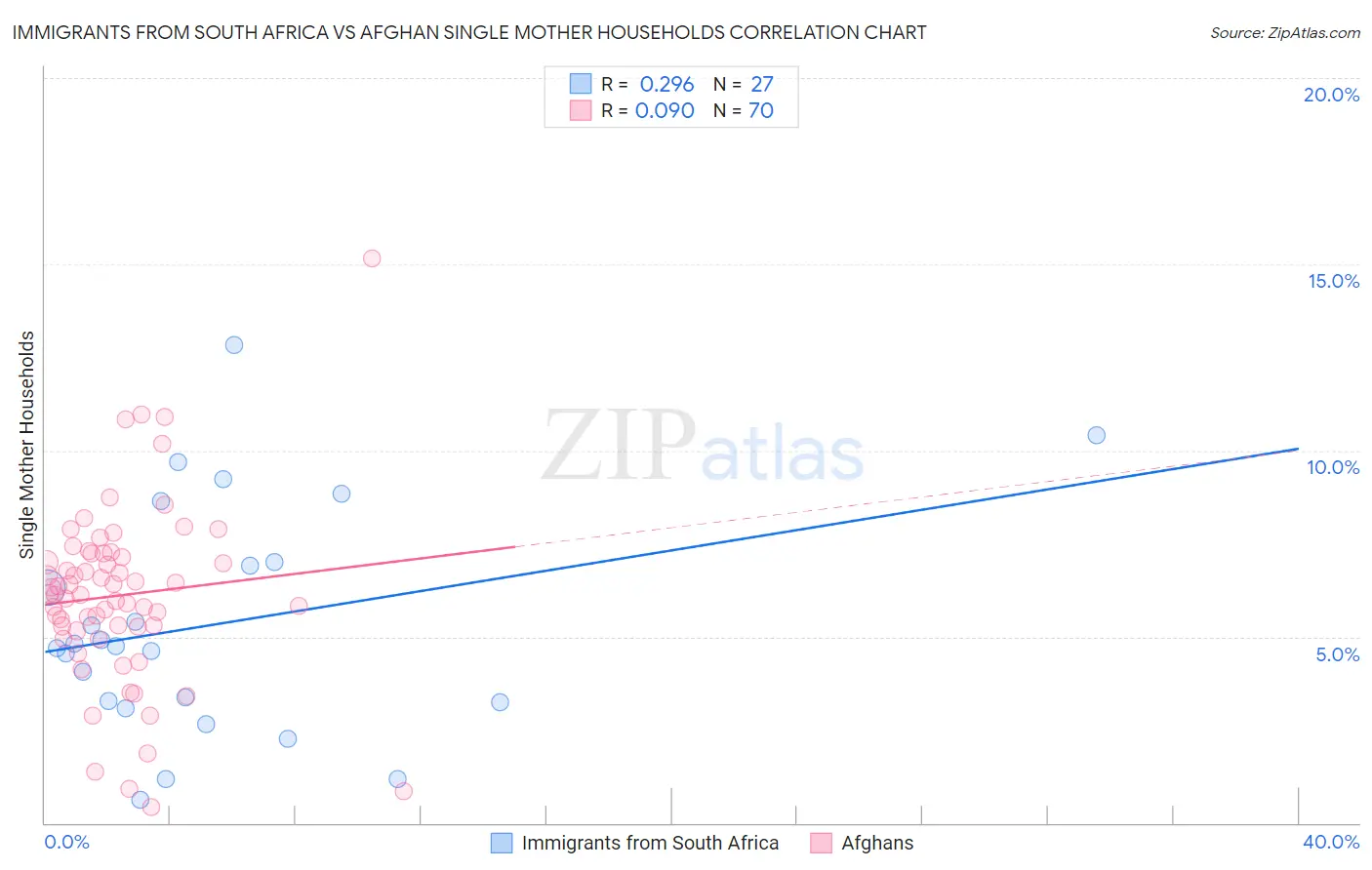 Immigrants from South Africa vs Afghan Single Mother Households