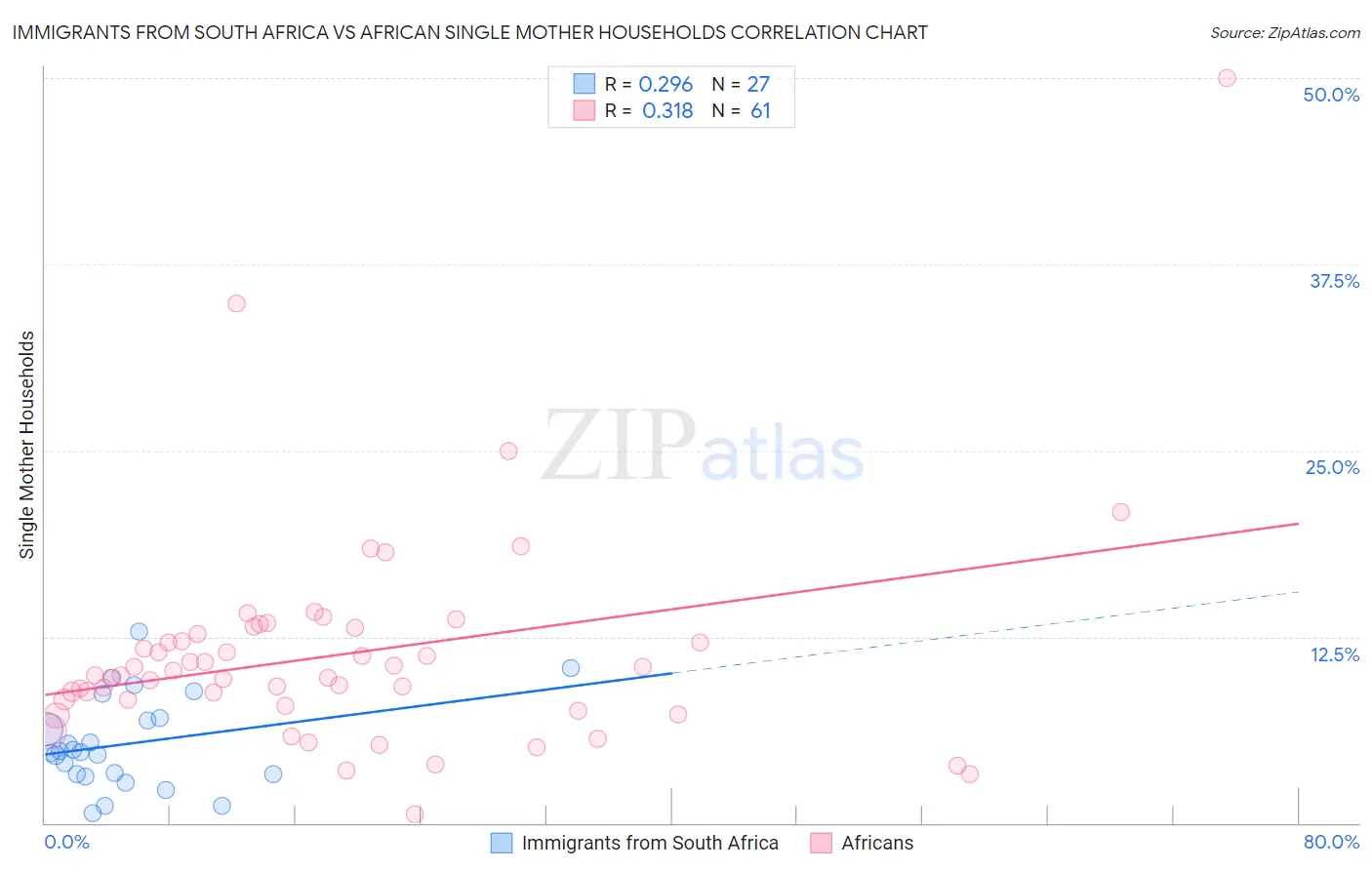 Immigrants from South Africa vs African Single Mother Households