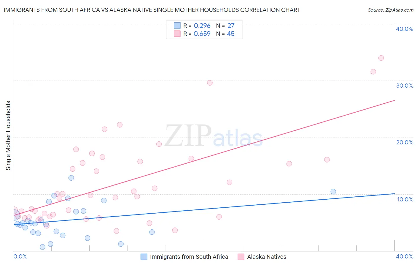 Immigrants from South Africa vs Alaska Native Single Mother Households