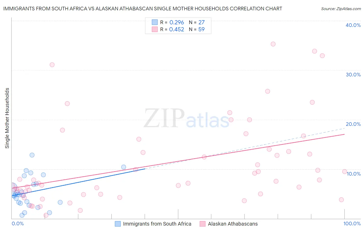 Immigrants from South Africa vs Alaskan Athabascan Single Mother Households