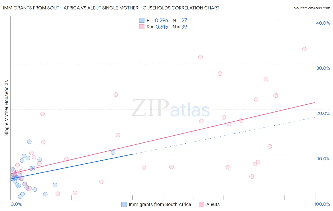 Immigrants from South Africa vs Aleut Single Mother Households