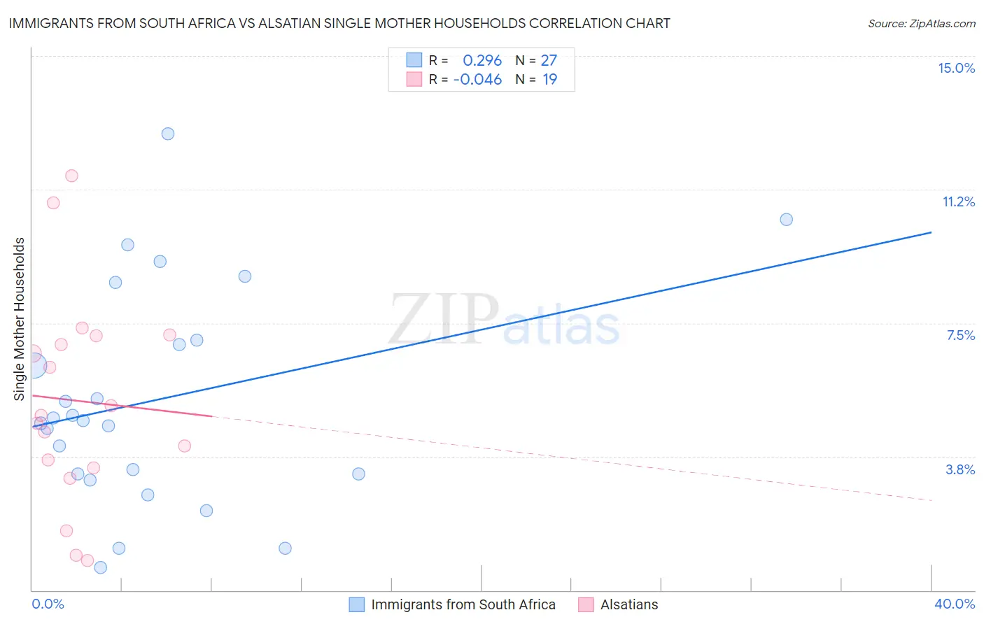 Immigrants from South Africa vs Alsatian Single Mother Households