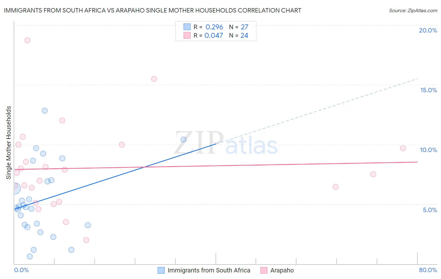Immigrants from South Africa vs Arapaho Single Mother Households